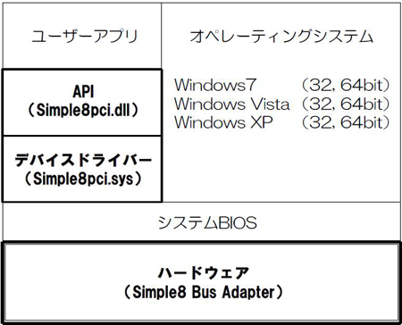 Simple8ソフトウェア構成図